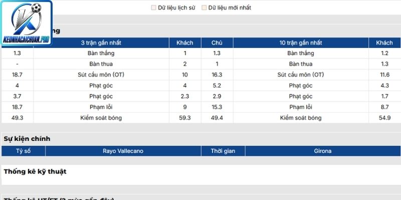 Soi kèo trận Rayo Vallecano vs Girona (02:00 12/05, La Liga) 1 Phong độ Rayo Vallecano mới nhất