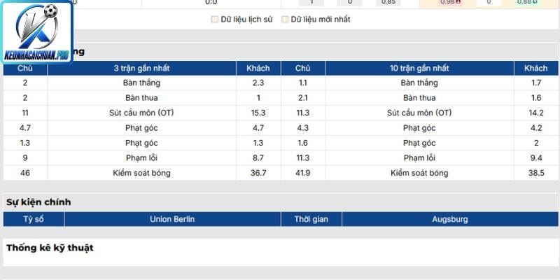 Soi kèo trận Union Berlin vs Augsburg (20:30 16/05, Bundesliga) 1 Phong độ Union Berlin mới nhất