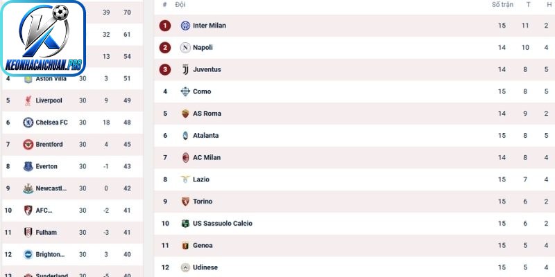 Xếp Hạng Keonhacai - Theo Dõi BXH Bóng Đá Chuẩn Xác 3 Serie A - Bảng xếp hạng bóng đá chính xác